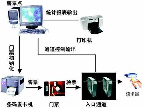 廣西陽(yáng)朔旅游景區(qū)采用條碼電子門(mén)票